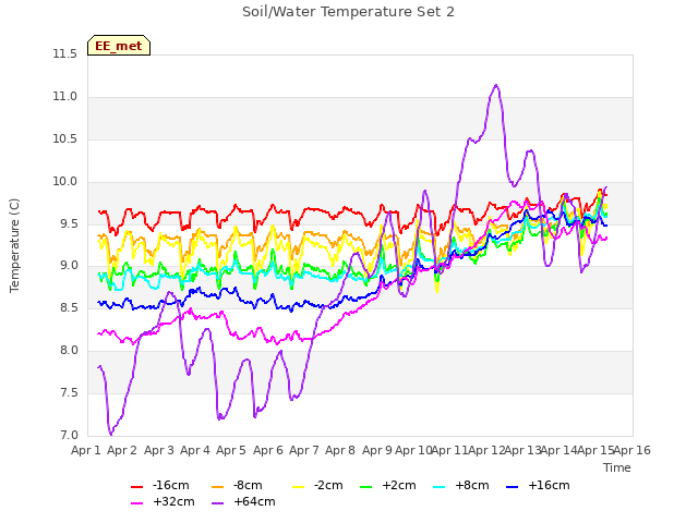 plot of Soil/Water Temperature Set 2