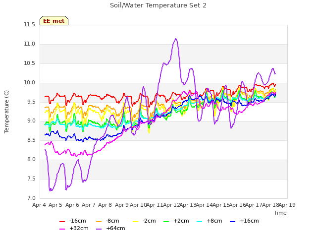 plot of Soil/Water Temperature Set 2