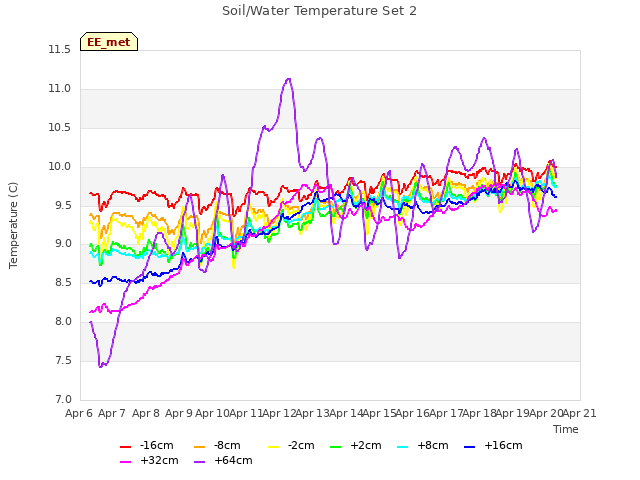 plot of Soil/Water Temperature Set 2