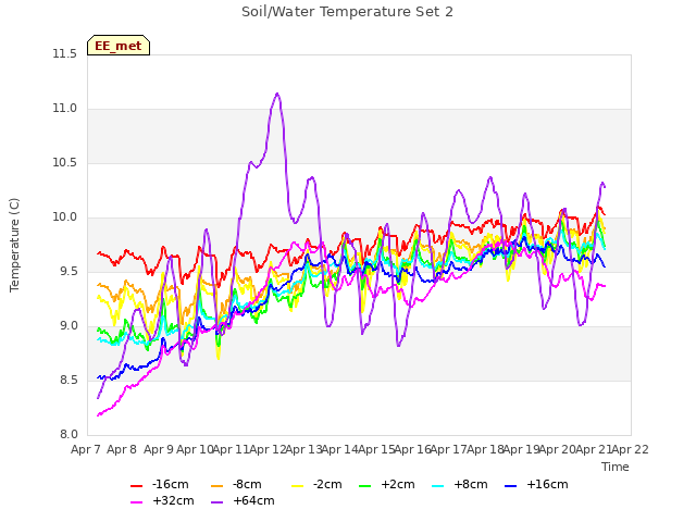 plot of Soil/Water Temperature Set 2