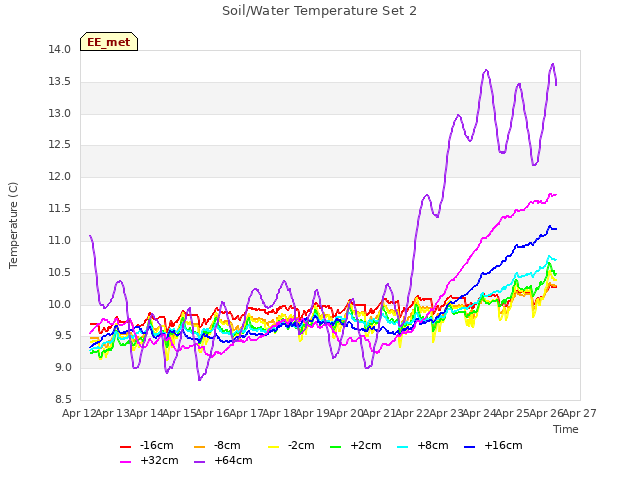 plot of Soil/Water Temperature Set 2