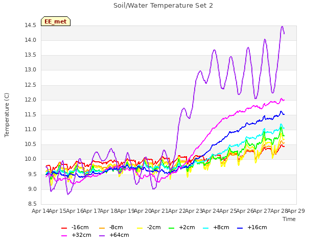 plot of Soil/Water Temperature Set 2