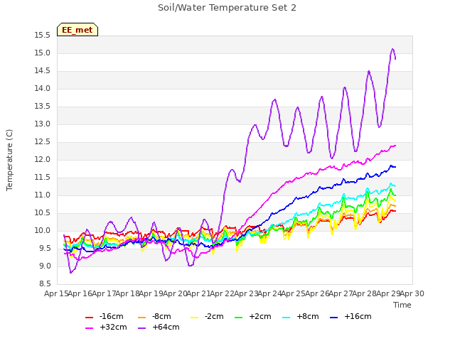 plot of Soil/Water Temperature Set 2