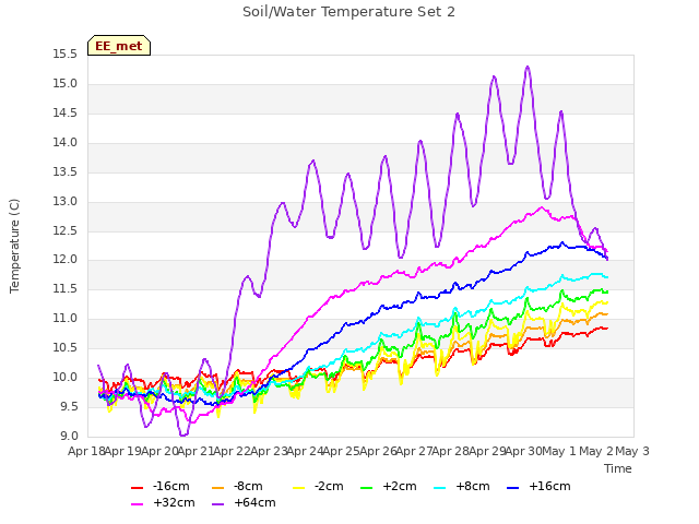 plot of Soil/Water Temperature Set 2