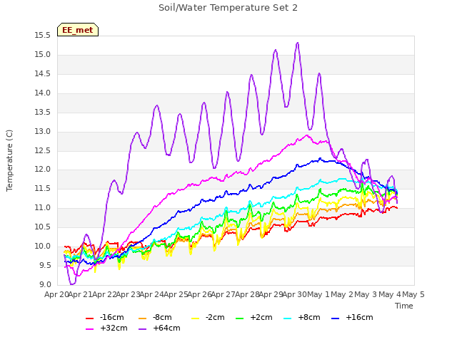 plot of Soil/Water Temperature Set 2