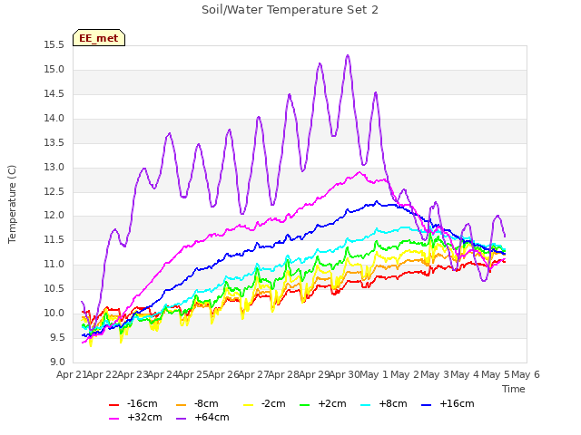 plot of Soil/Water Temperature Set 2