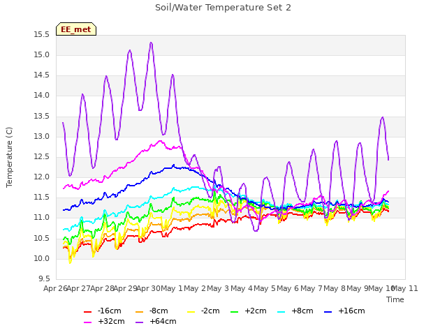 plot of Soil/Water Temperature Set 2