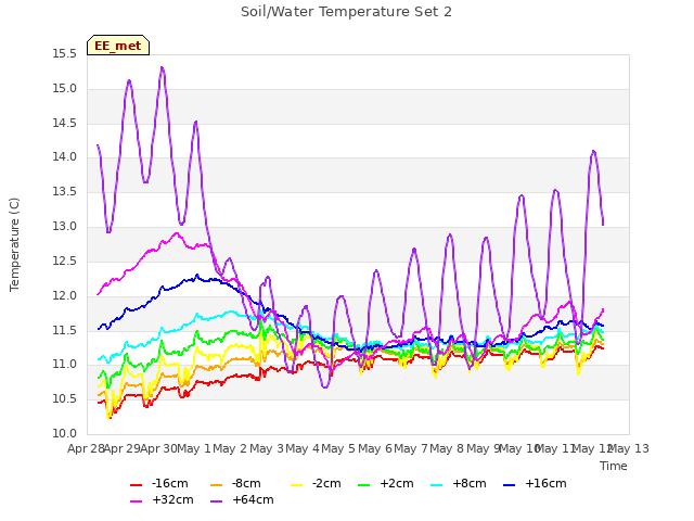 plot of Soil/Water Temperature Set 2