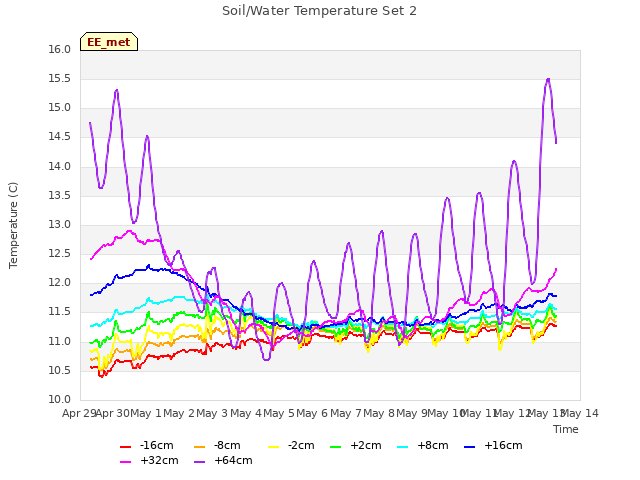 plot of Soil/Water Temperature Set 2