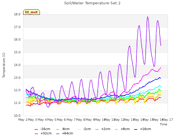 plot of Soil/Water Temperature Set 2