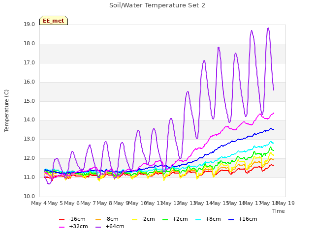 plot of Soil/Water Temperature Set 2