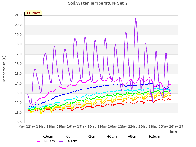 plot of Soil/Water Temperature Set 2