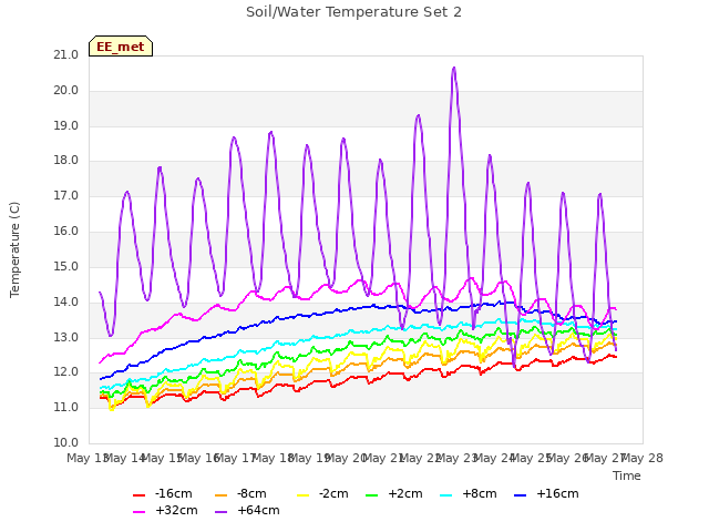 plot of Soil/Water Temperature Set 2