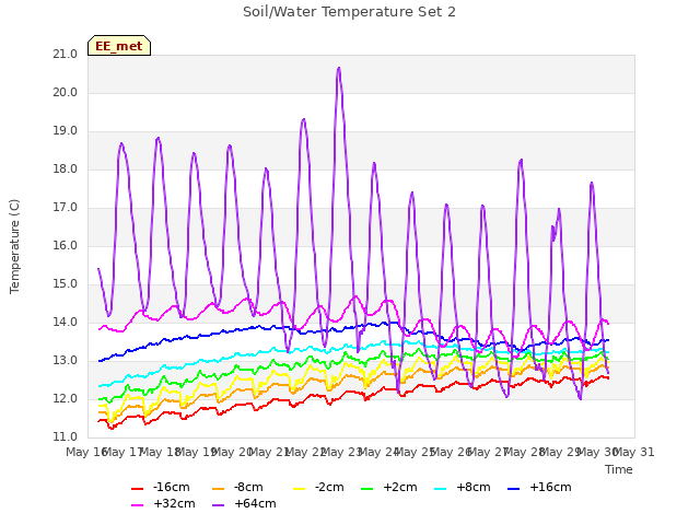 plot of Soil/Water Temperature Set 2