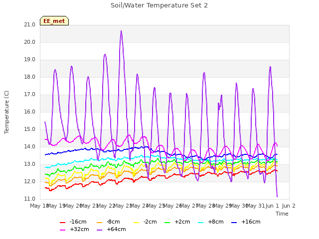 plot of Soil/Water Temperature Set 2