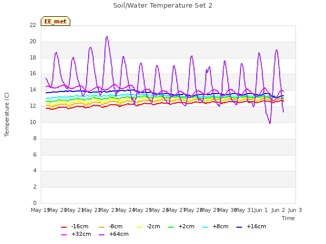 plot of Soil/Water Temperature Set 2