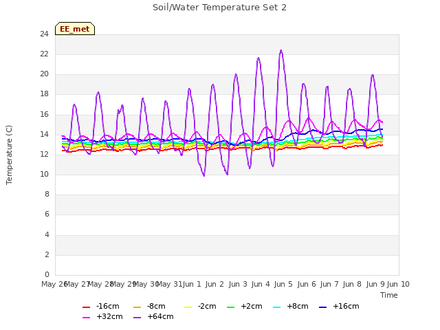 plot of Soil/Water Temperature Set 2