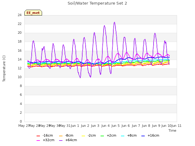 plot of Soil/Water Temperature Set 2