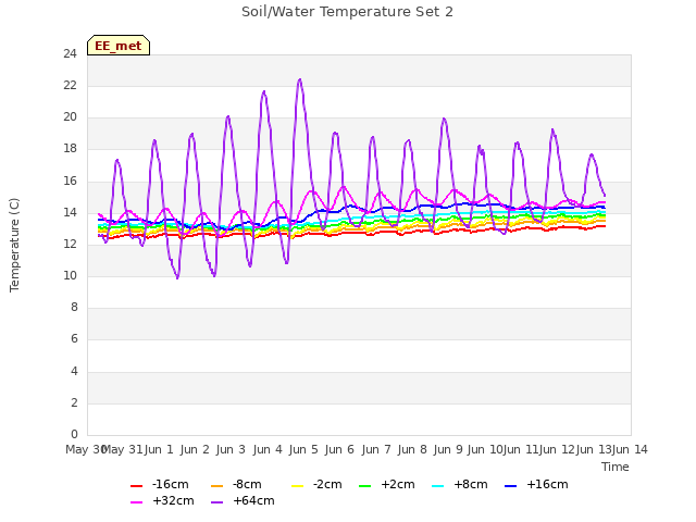 plot of Soil/Water Temperature Set 2