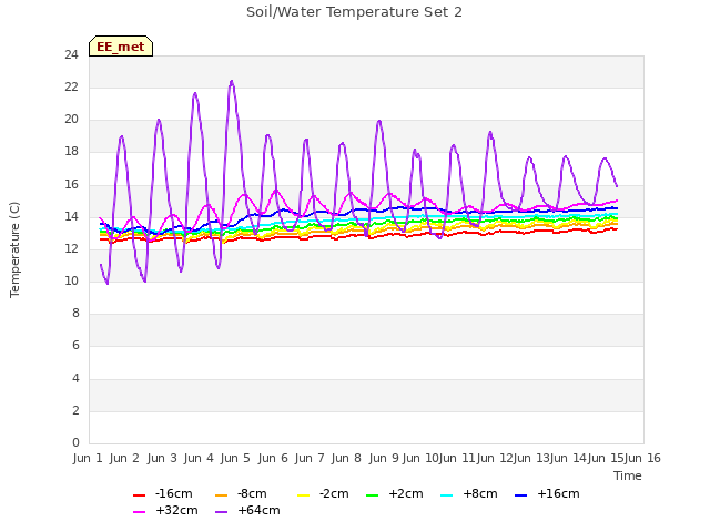 plot of Soil/Water Temperature Set 2