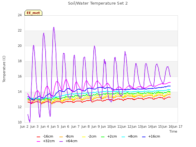 plot of Soil/Water Temperature Set 2