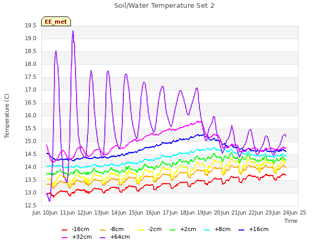 plot of Soil/Water Temperature Set 2