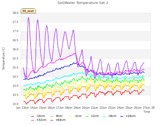 plot of Soil/Water Temperature Set 2