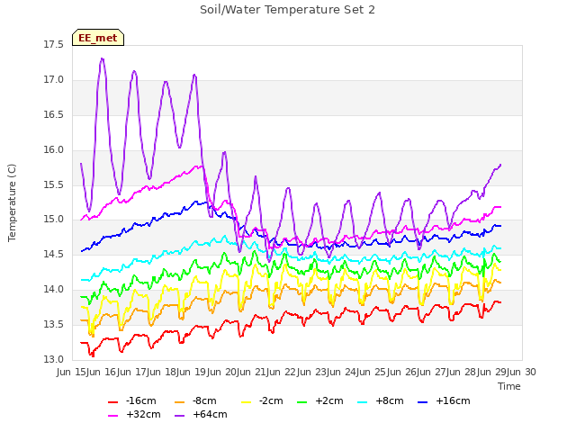 plot of Soil/Water Temperature Set 2