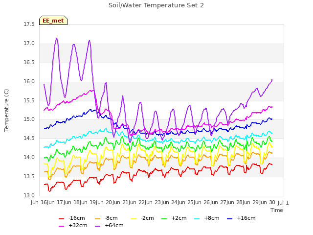 plot of Soil/Water Temperature Set 2