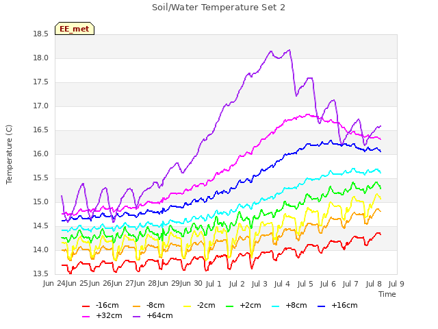 plot of Soil/Water Temperature Set 2