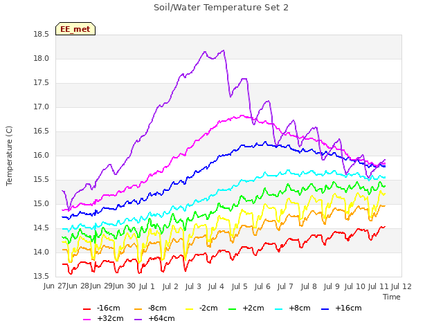 plot of Soil/Water Temperature Set 2