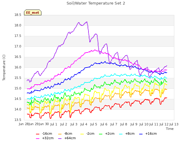 plot of Soil/Water Temperature Set 2