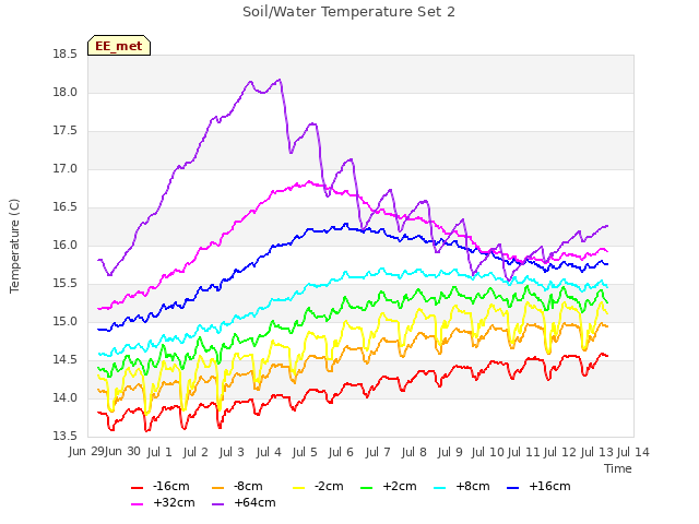 plot of Soil/Water Temperature Set 2