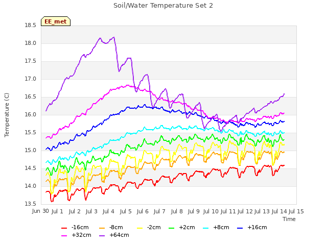 plot of Soil/Water Temperature Set 2