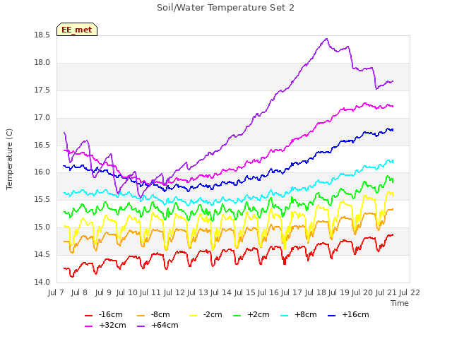 plot of Soil/Water Temperature Set 2