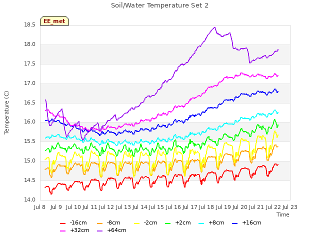 plot of Soil/Water Temperature Set 2