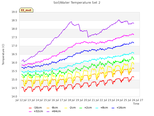 plot of Soil/Water Temperature Set 2