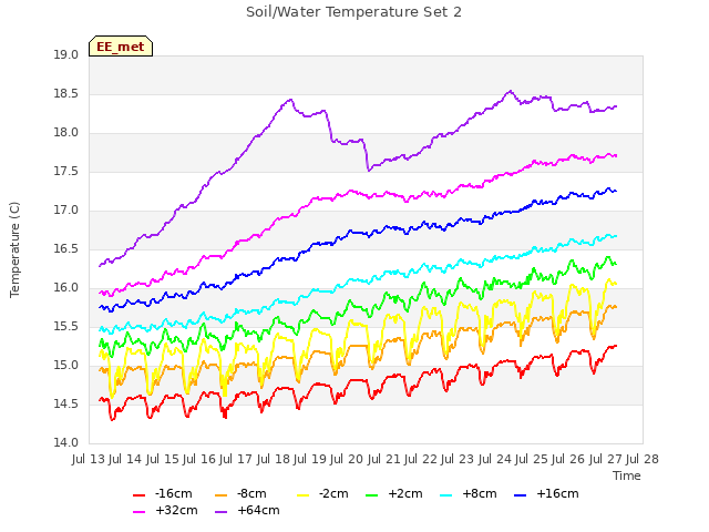 plot of Soil/Water Temperature Set 2