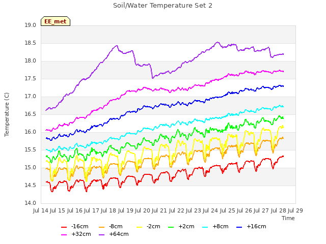 plot of Soil/Water Temperature Set 2