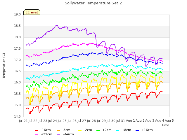 plot of Soil/Water Temperature Set 2