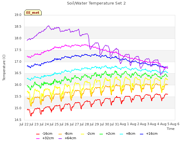 plot of Soil/Water Temperature Set 2