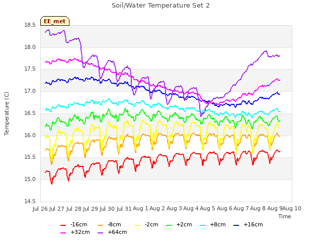 plot of Soil/Water Temperature Set 2