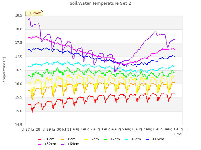 plot of Soil/Water Temperature Set 2