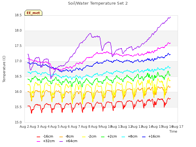 plot of Soil/Water Temperature Set 2