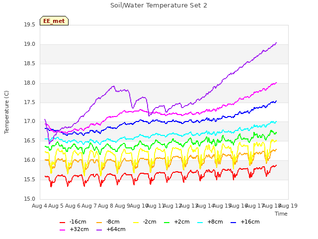 plot of Soil/Water Temperature Set 2