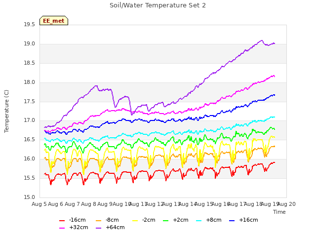 plot of Soil/Water Temperature Set 2