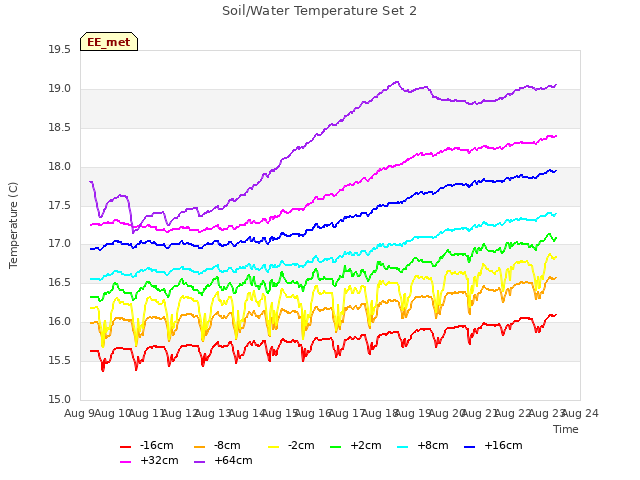 plot of Soil/Water Temperature Set 2