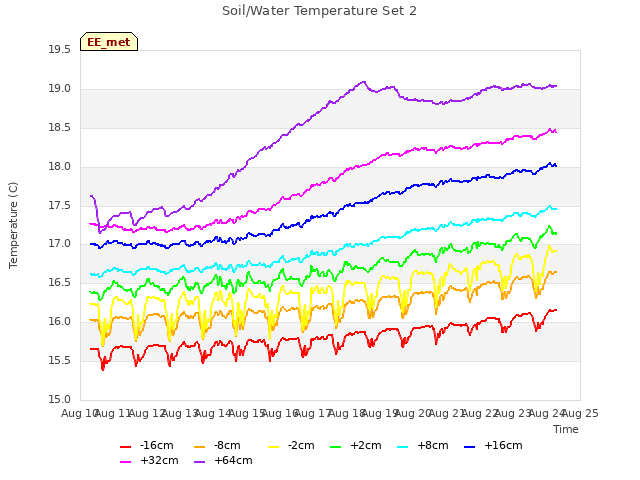 plot of Soil/Water Temperature Set 2