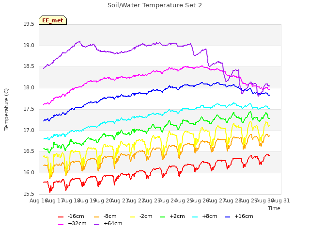 plot of Soil/Water Temperature Set 2