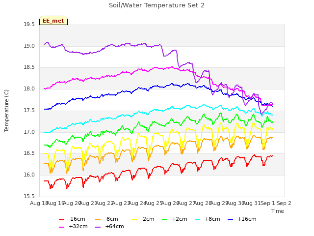 plot of Soil/Water Temperature Set 2